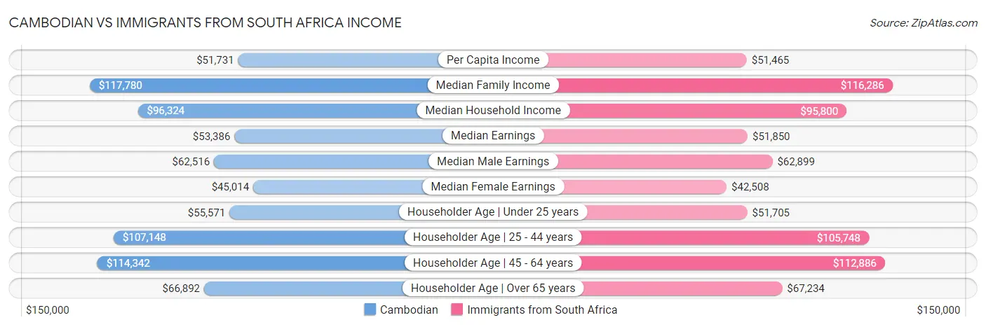 Cambodian vs Immigrants from South Africa Income