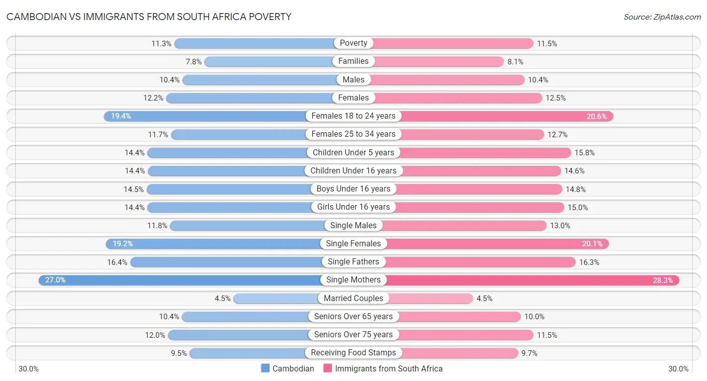 Cambodian vs Immigrants from South Africa Poverty