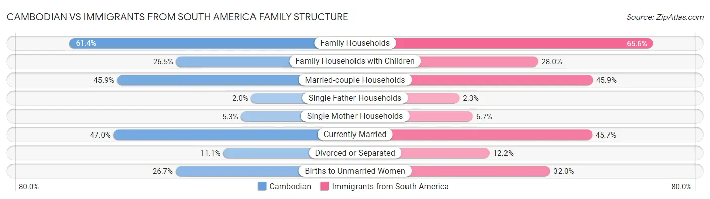 Cambodian vs Immigrants from South America Family Structure