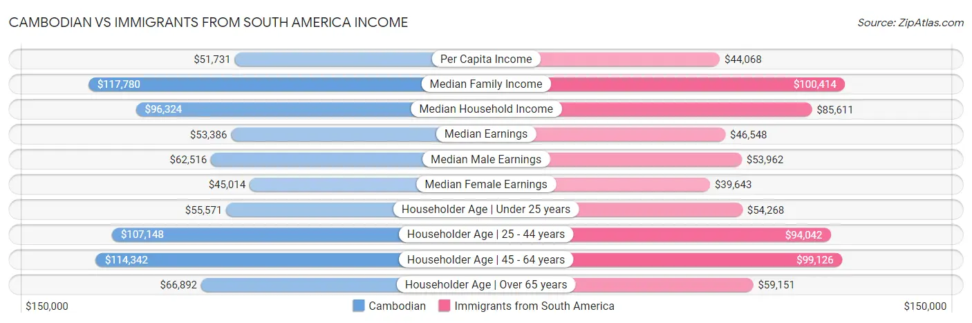 Cambodian vs Immigrants from South America Income