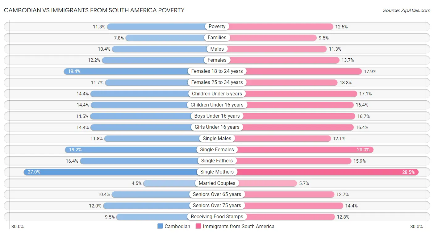 Cambodian vs Immigrants from South America Poverty
