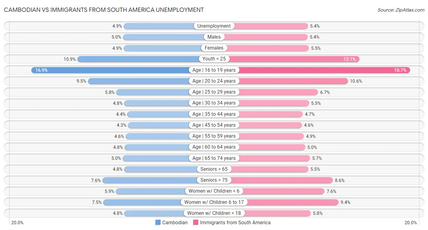 Cambodian vs Immigrants from South America Unemployment