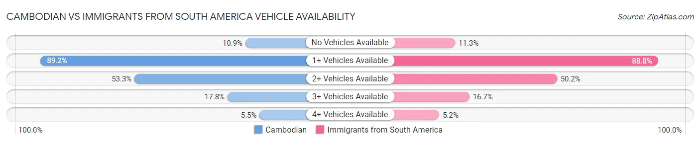 Cambodian vs Immigrants from South America Vehicle Availability