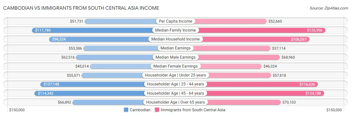 Cambodian vs Immigrants from South Central Asia Income
