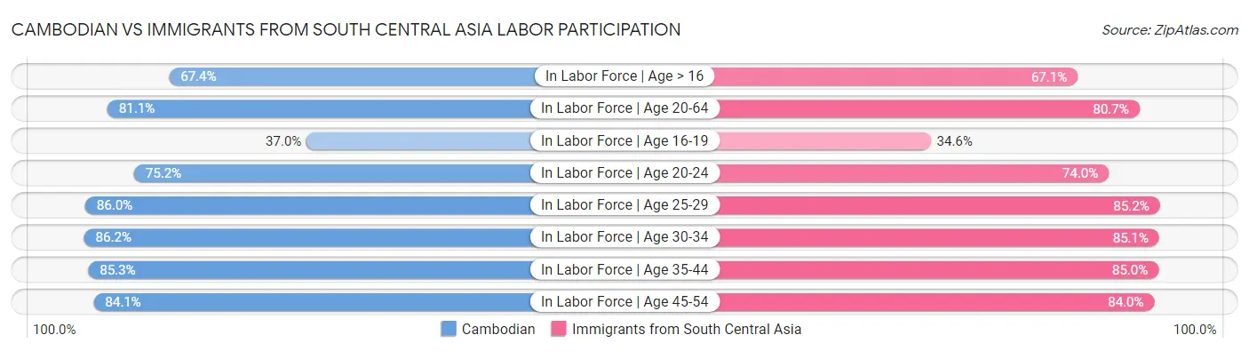 Cambodian vs Immigrants from South Central Asia Labor Participation