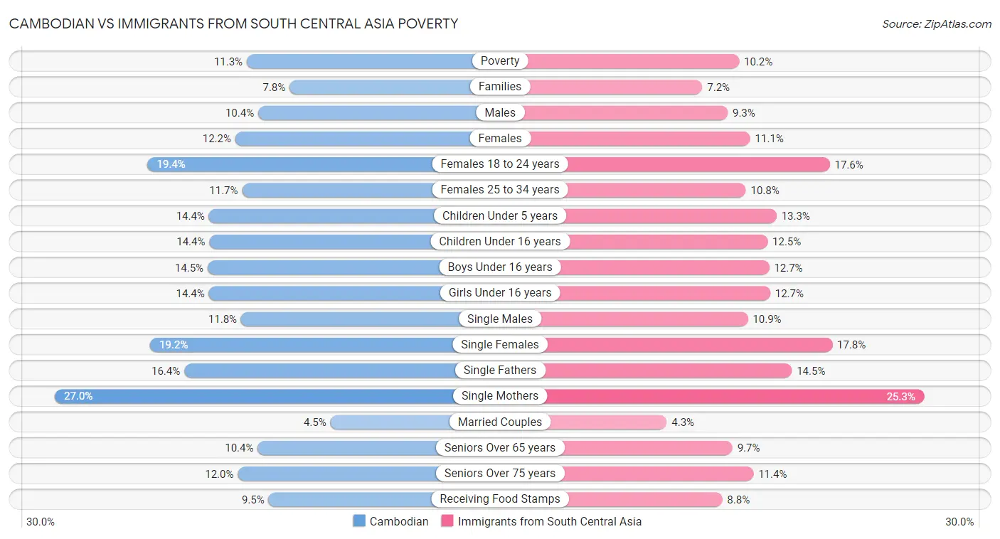 Cambodian vs Immigrants from South Central Asia Poverty