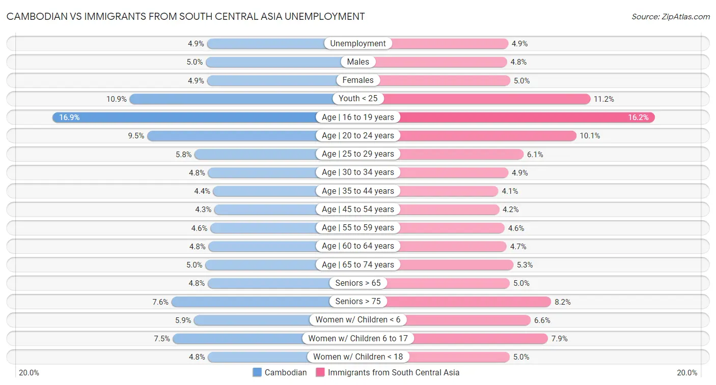 Cambodian vs Immigrants from South Central Asia Unemployment