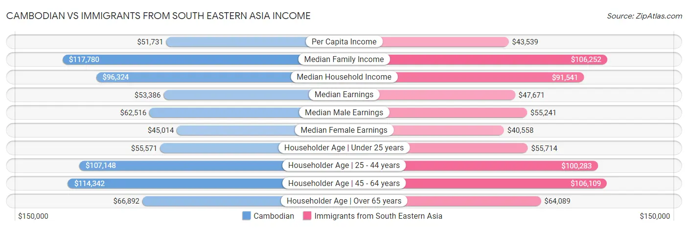 Cambodian vs Immigrants from South Eastern Asia Income