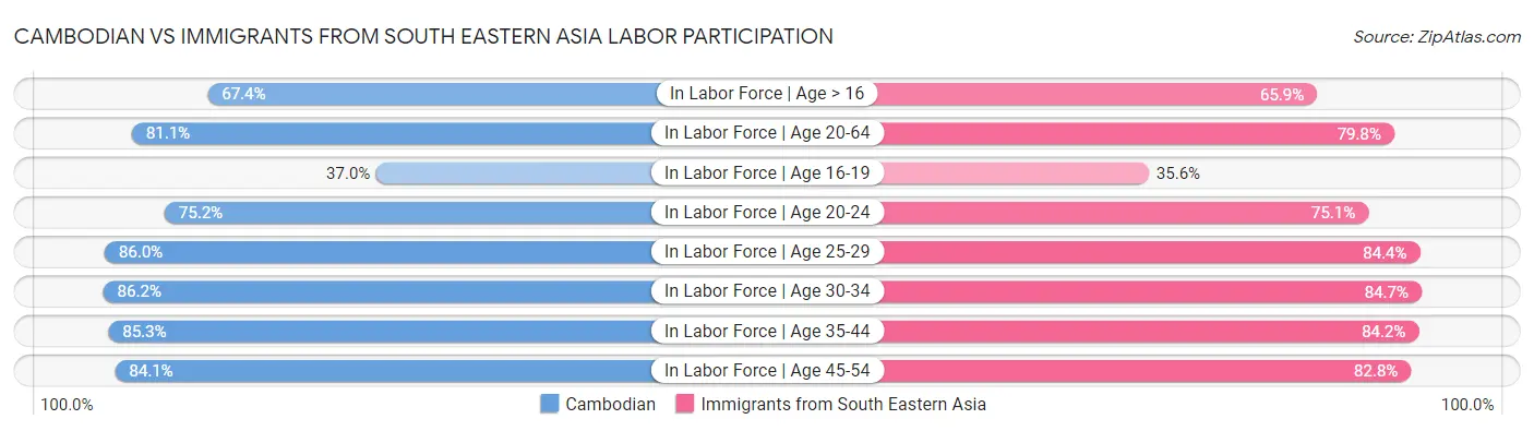 Cambodian vs Immigrants from South Eastern Asia Labor Participation
