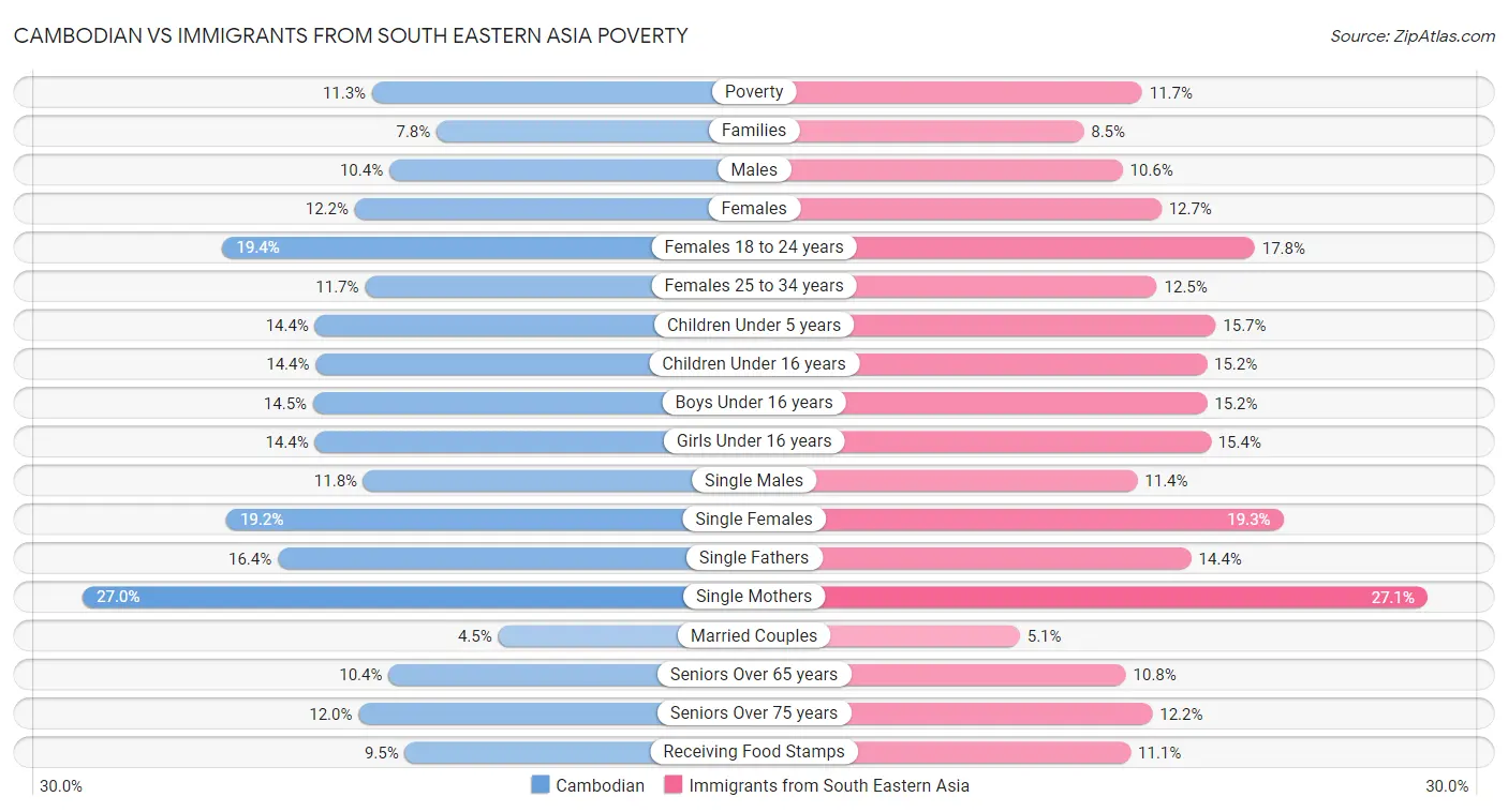 Cambodian vs Immigrants from South Eastern Asia Poverty