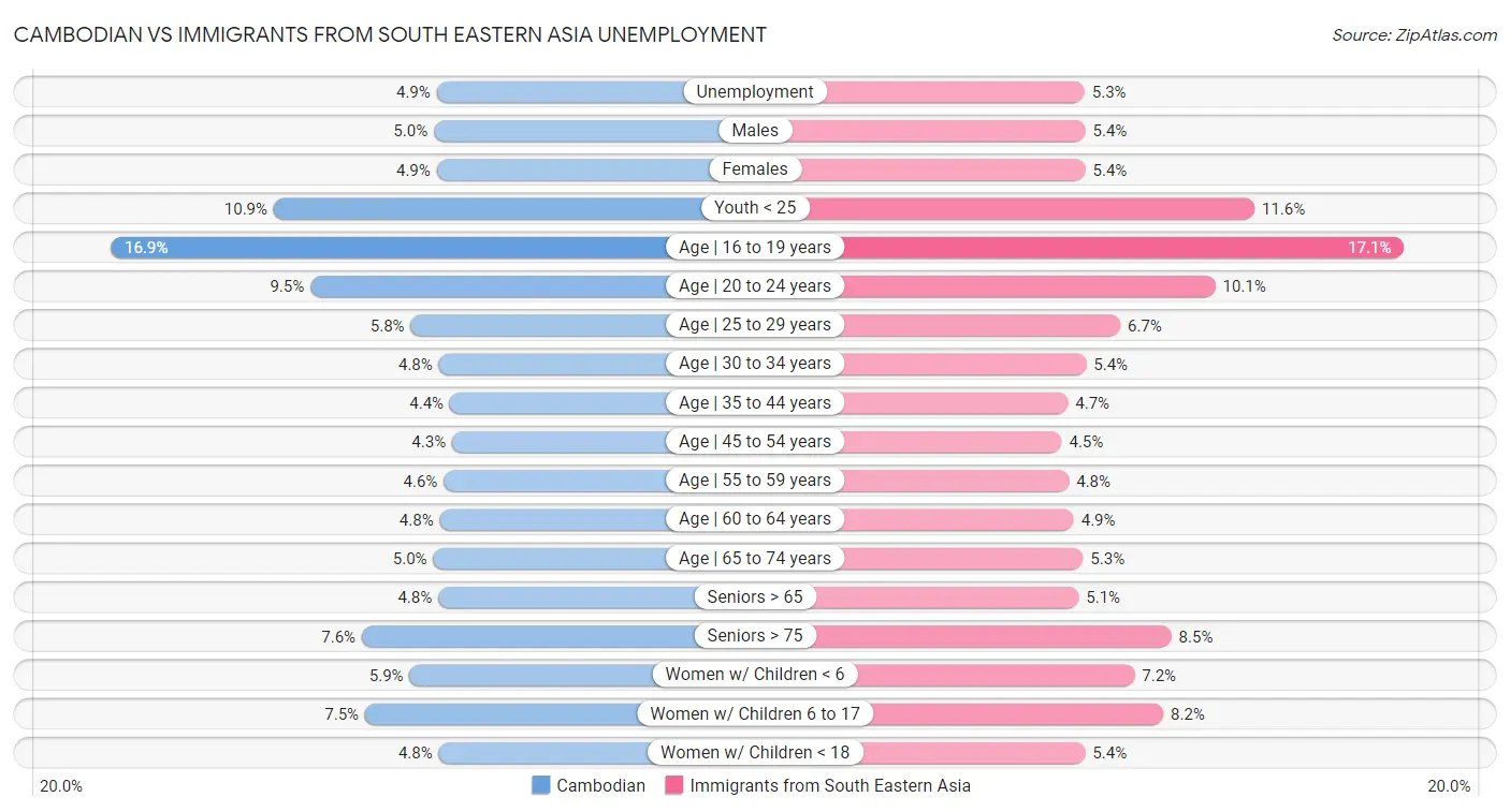 Cambodian vs Immigrants from South Eastern Asia Unemployment