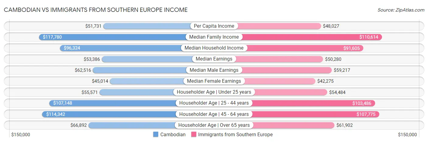 Cambodian vs Immigrants from Southern Europe Income
