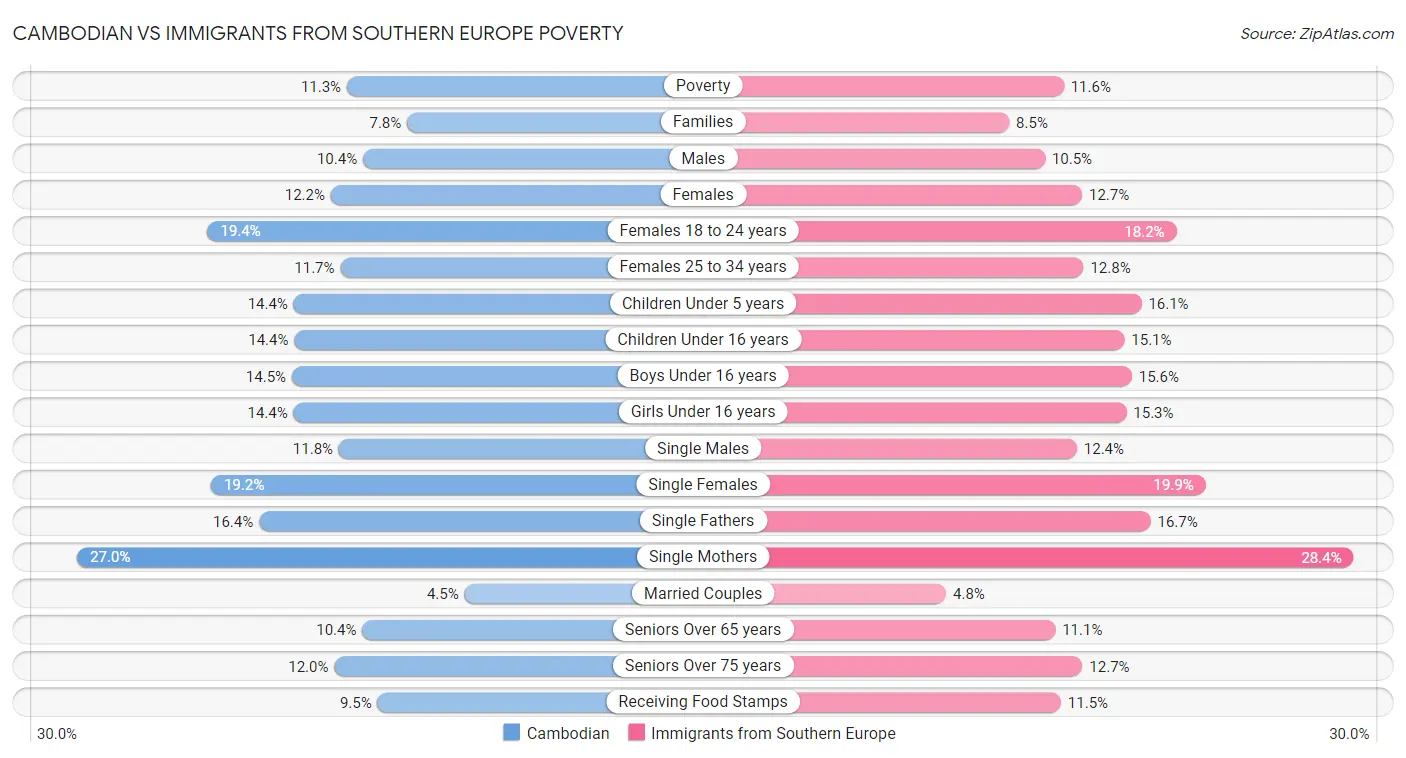 Cambodian vs Immigrants from Southern Europe Poverty