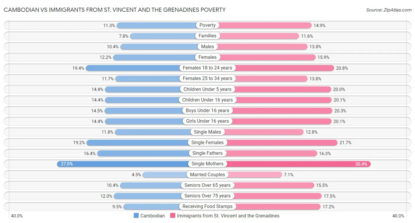 Cambodian vs Immigrants from St. Vincent and the Grenadines Poverty