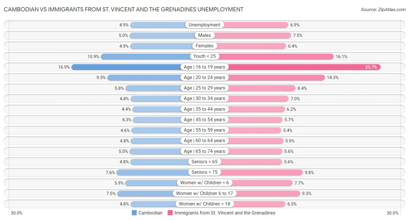 Cambodian vs Immigrants from St. Vincent and the Grenadines Unemployment