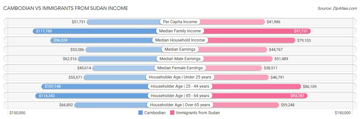 Cambodian vs Immigrants from Sudan Income