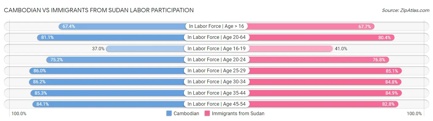Cambodian vs Immigrants from Sudan Labor Participation