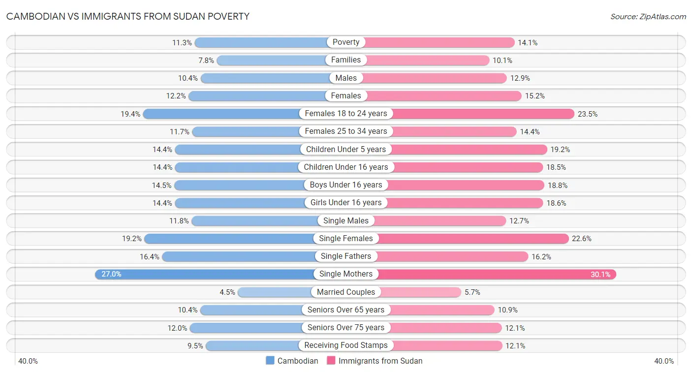 Cambodian vs Immigrants from Sudan Poverty