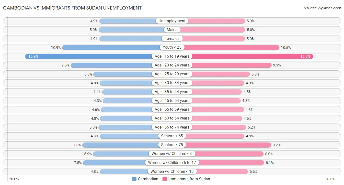 Cambodian vs Immigrants from Sudan Unemployment