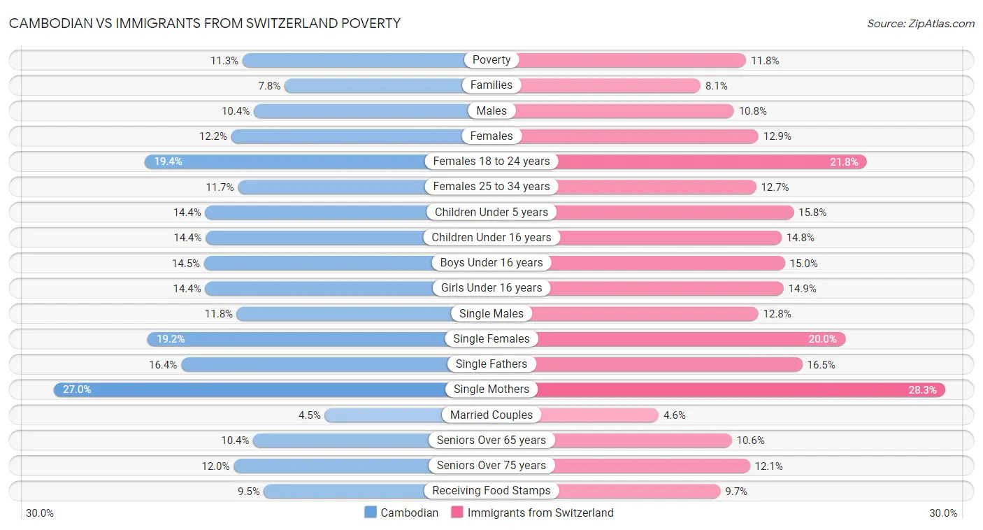 Cambodian vs Immigrants from Switzerland Poverty