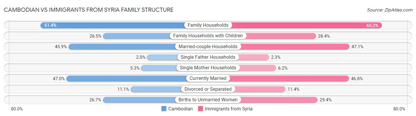 Cambodian vs Immigrants from Syria Family Structure
