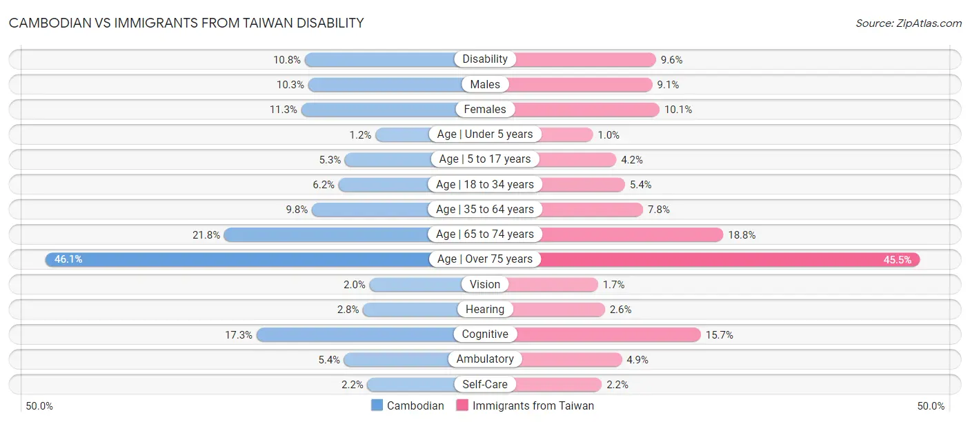 Cambodian vs Immigrants from Taiwan Disability