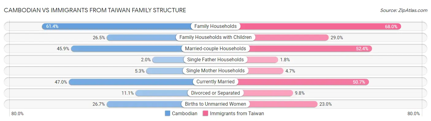Cambodian vs Immigrants from Taiwan Family Structure