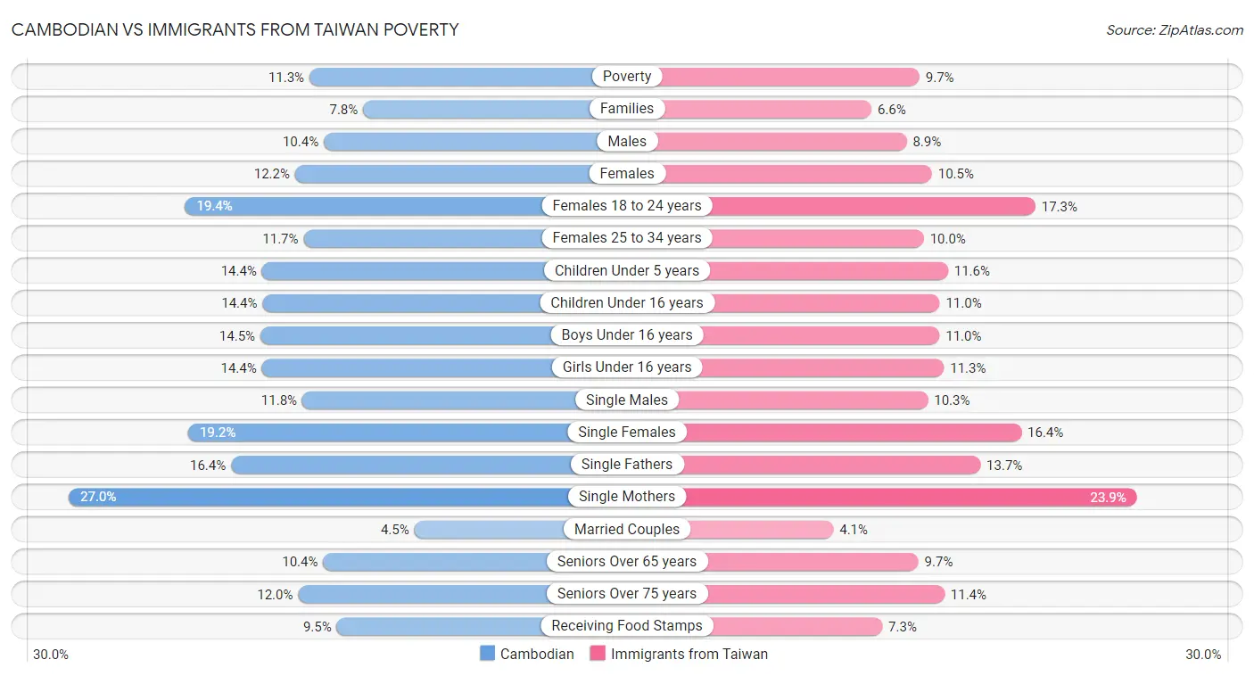 Cambodian vs Immigrants from Taiwan Poverty