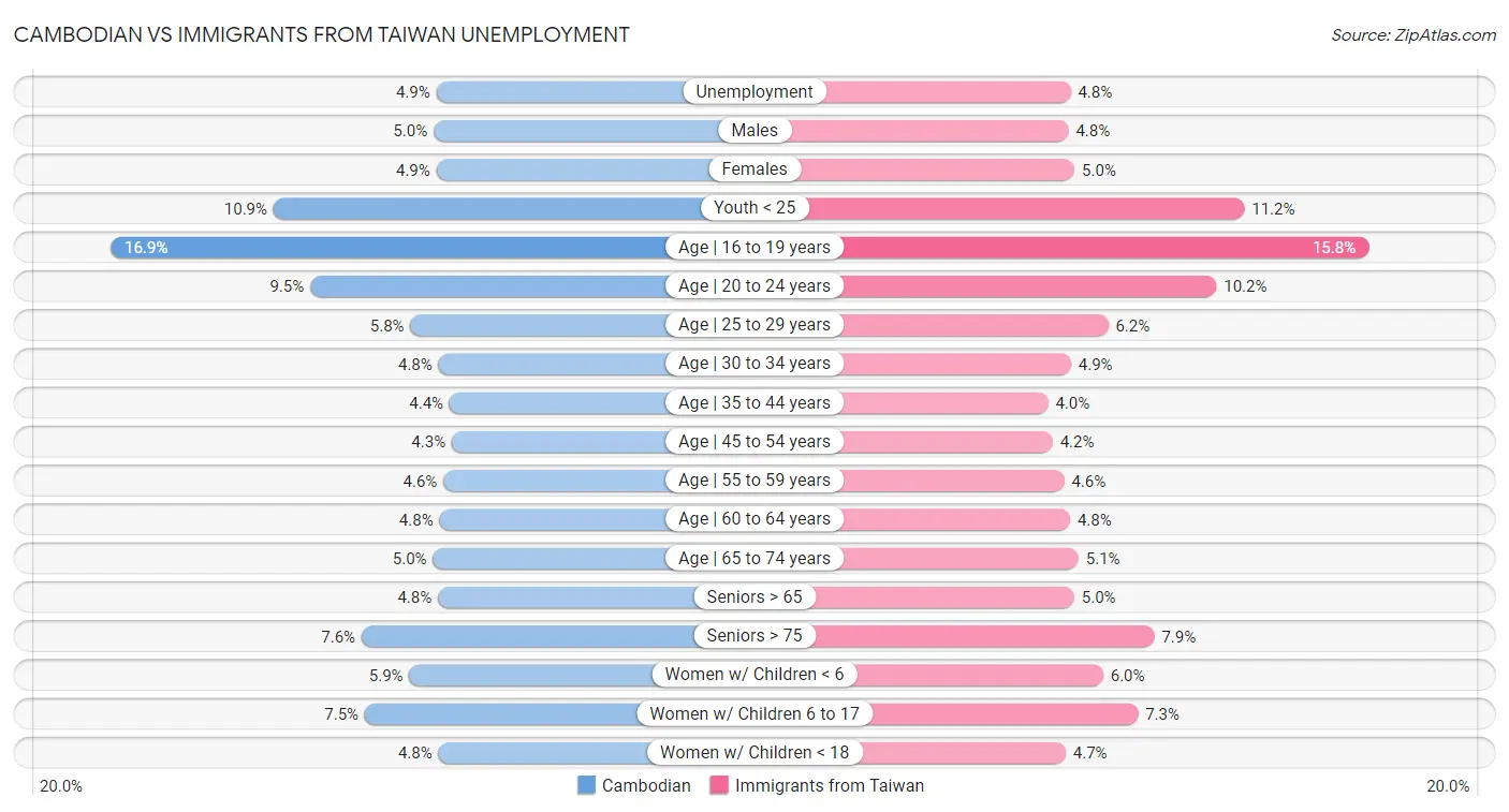 Cambodian vs Immigrants from Taiwan Unemployment