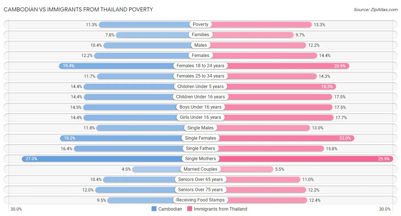 Cambodian vs Immigrants from Thailand Poverty