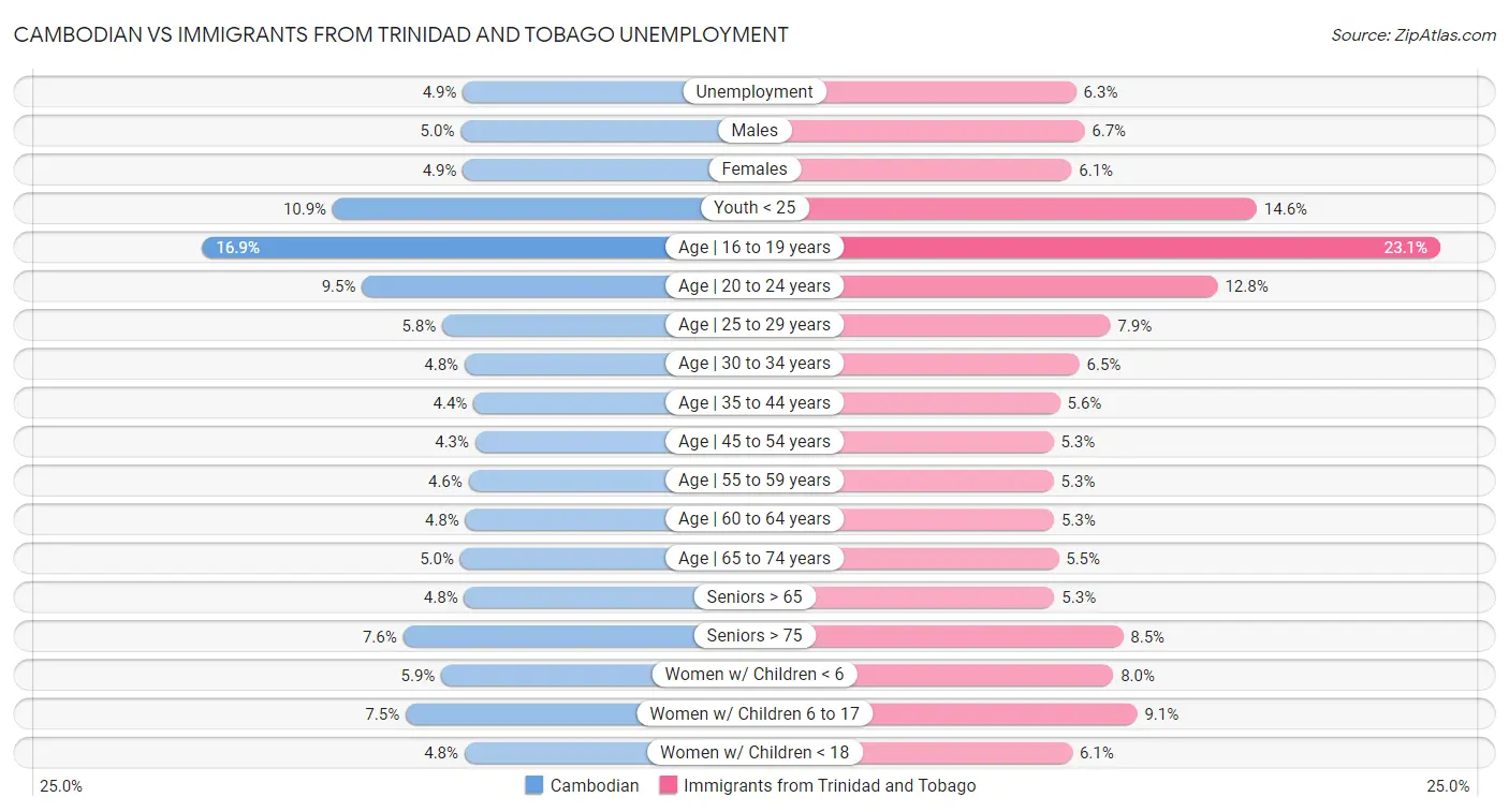 Cambodian vs Immigrants from Trinidad and Tobago Unemployment