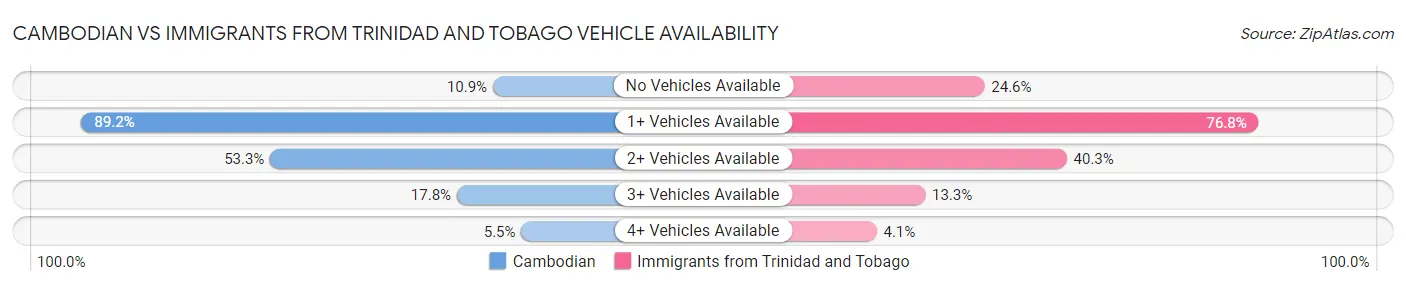 Cambodian vs Immigrants from Trinidad and Tobago Vehicle Availability