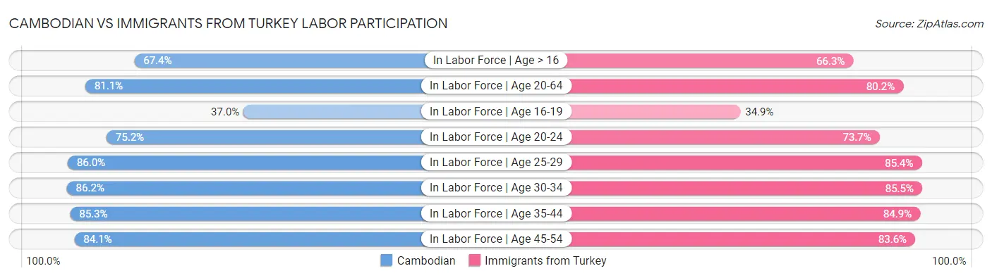 Cambodian vs Immigrants from Turkey Labor Participation