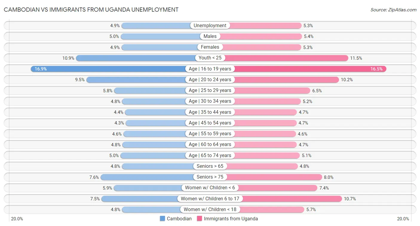 Cambodian vs Immigrants from Uganda Unemployment