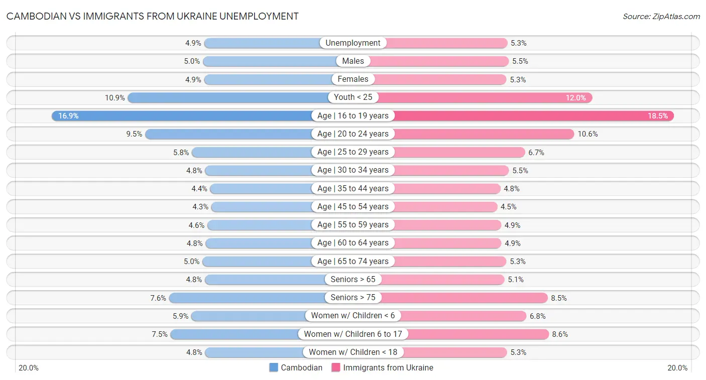 Cambodian vs Immigrants from Ukraine Unemployment