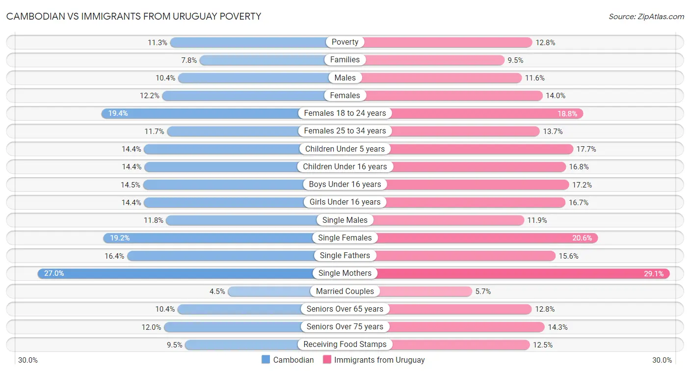 Cambodian vs Immigrants from Uruguay Poverty