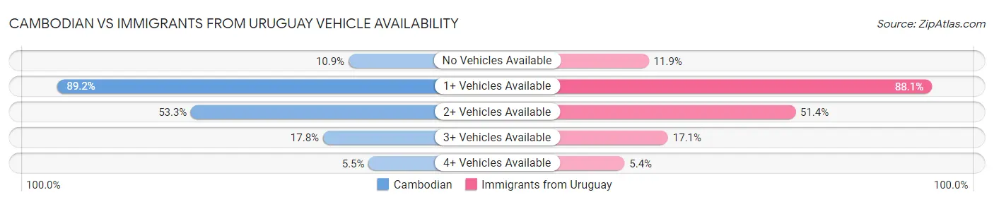 Cambodian vs Immigrants from Uruguay Vehicle Availability