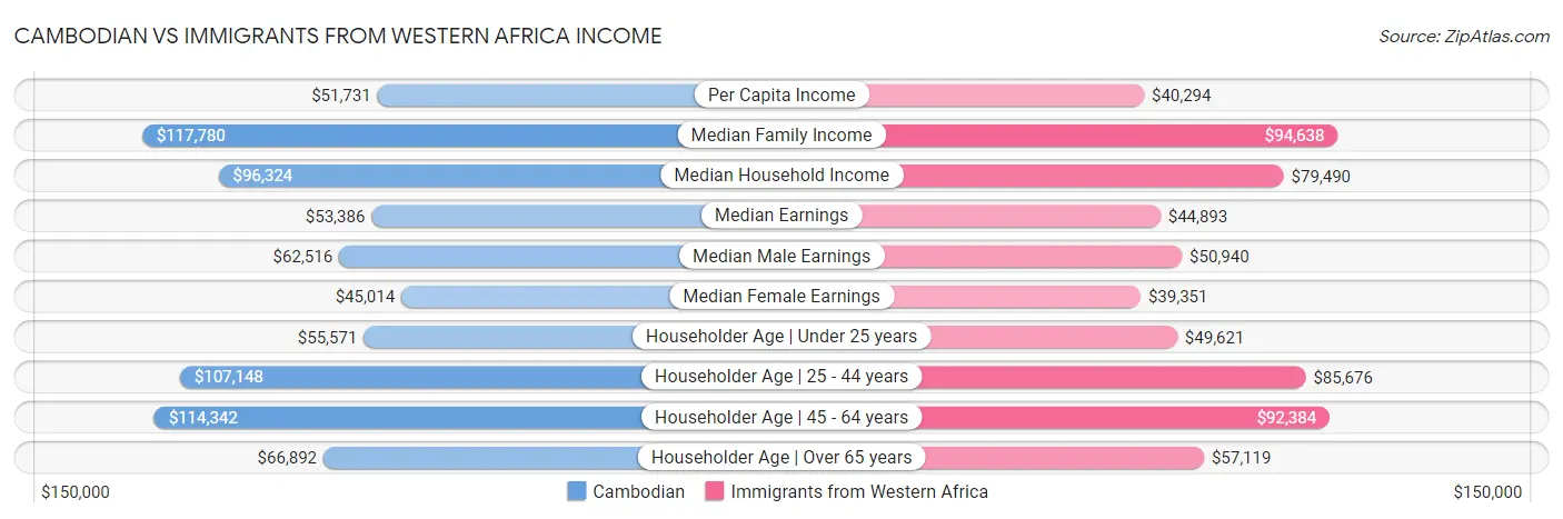 Cambodian vs Immigrants from Western Africa Income