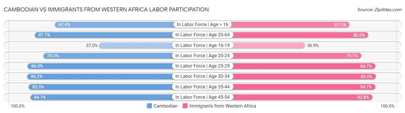 Cambodian vs Immigrants from Western Africa Labor Participation