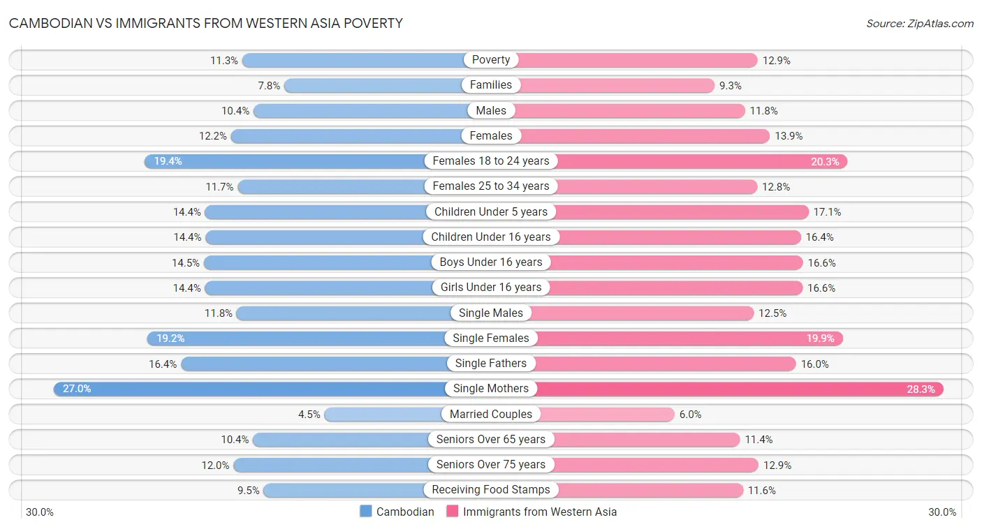 Cambodian vs Immigrants from Western Asia Poverty