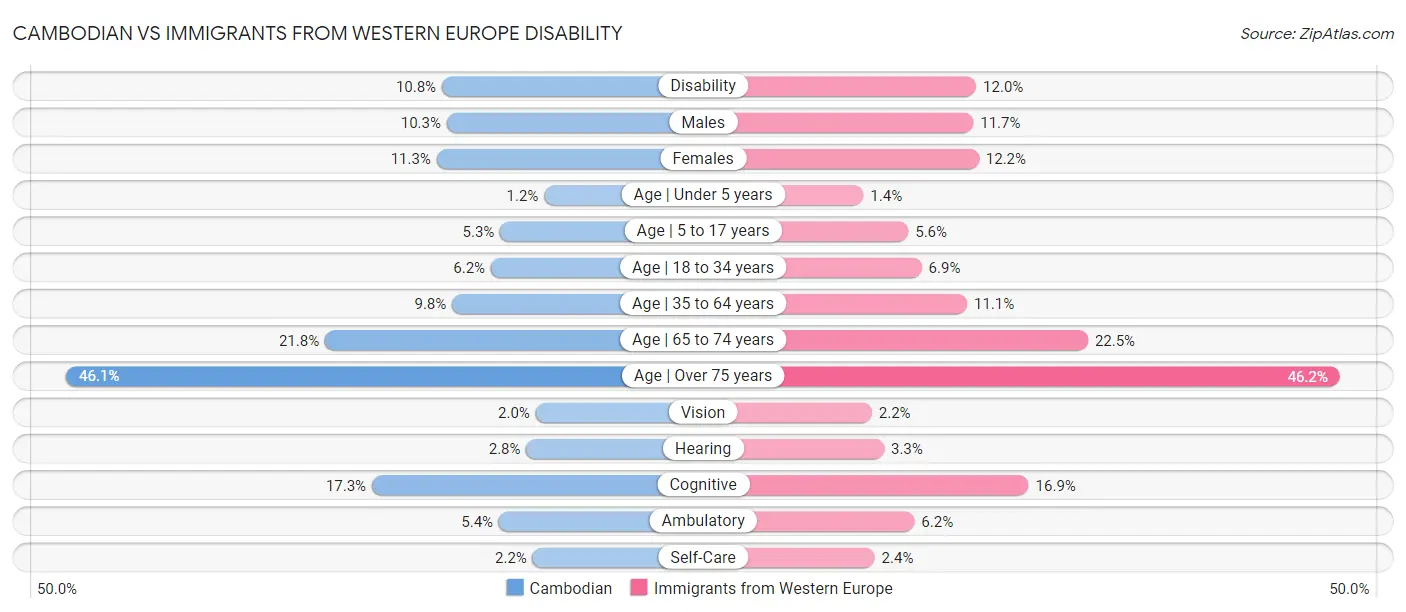 Cambodian vs Immigrants from Western Europe Disability