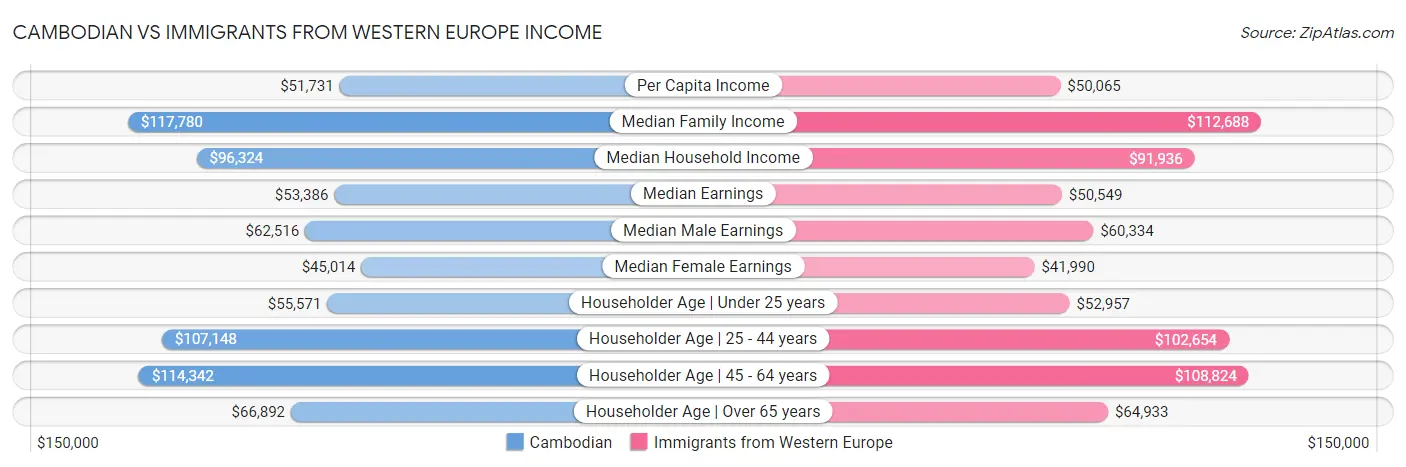 Cambodian vs Immigrants from Western Europe Income