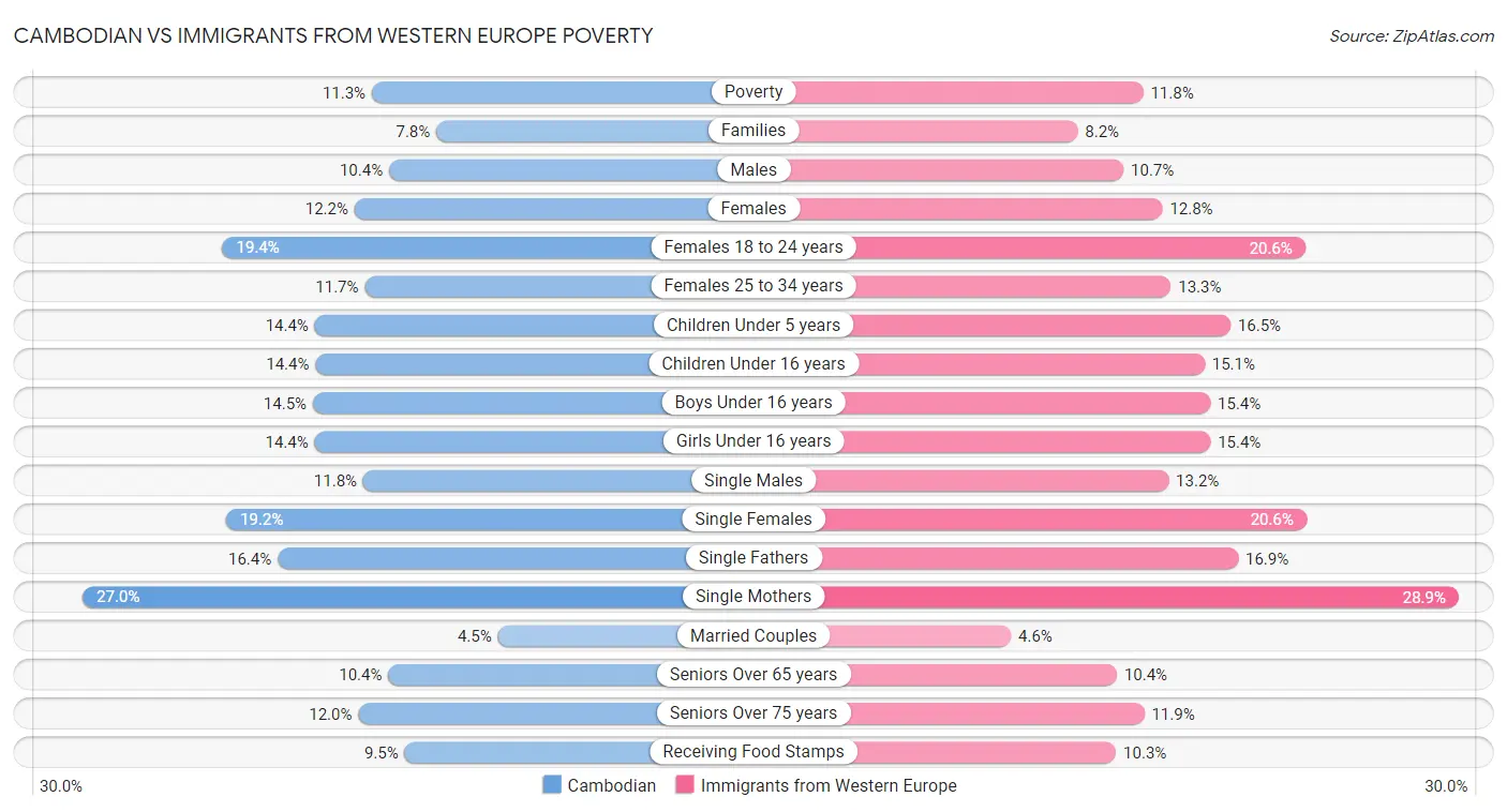 Cambodian vs Immigrants from Western Europe Poverty
