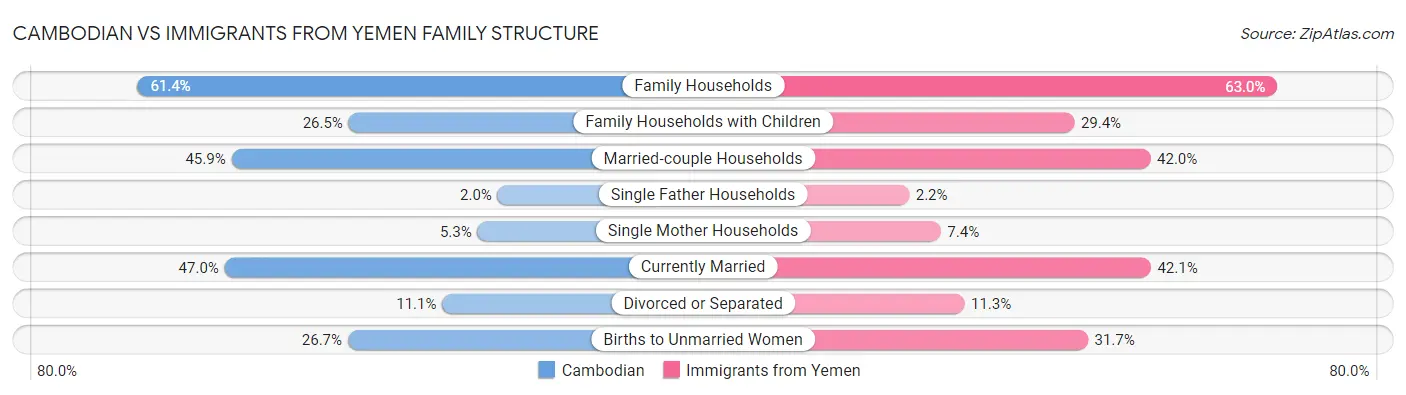 Cambodian vs Immigrants from Yemen Family Structure