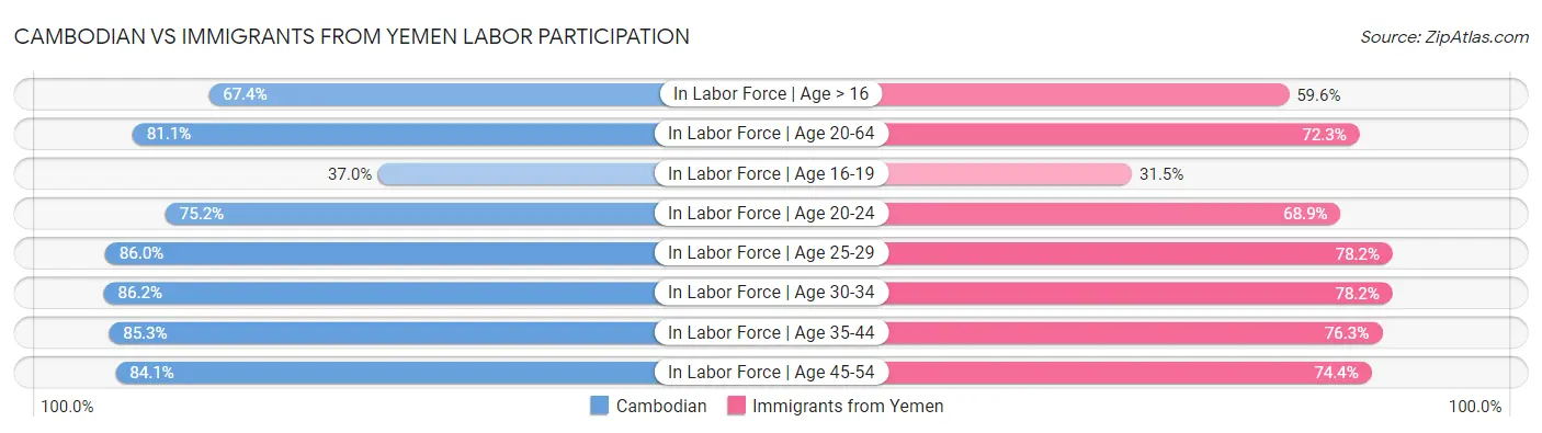Cambodian vs Immigrants from Yemen Labor Participation