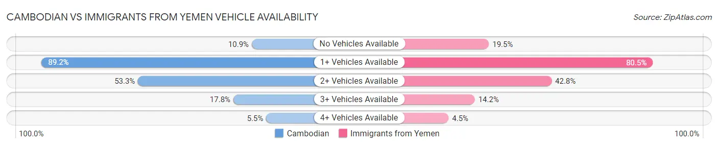Cambodian vs Immigrants from Yemen Vehicle Availability