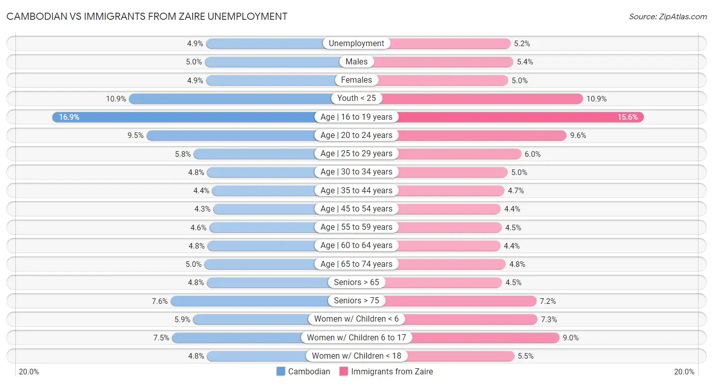 Cambodian vs Immigrants from Zaire Unemployment