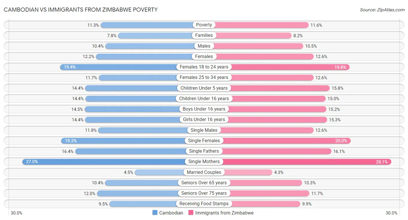 Cambodian vs Immigrants from Zimbabwe Poverty