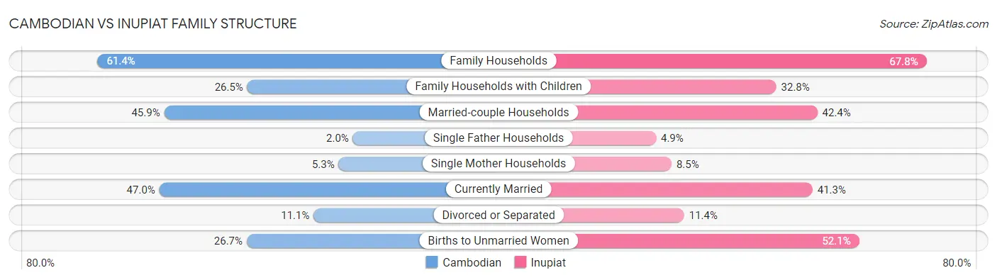 Cambodian vs Inupiat Family Structure