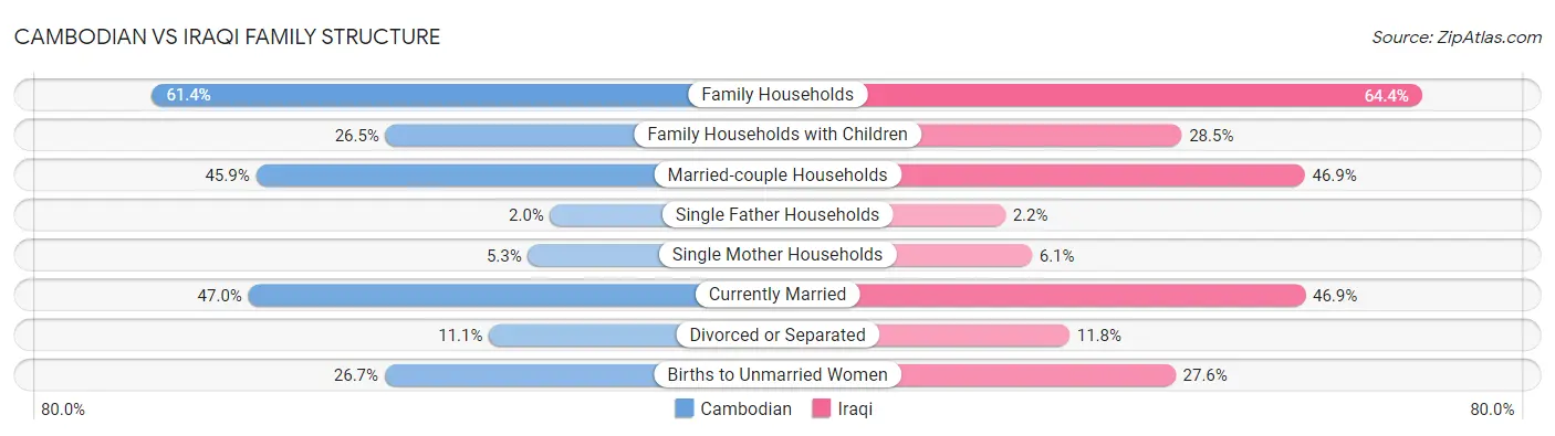 Cambodian vs Iraqi Family Structure
